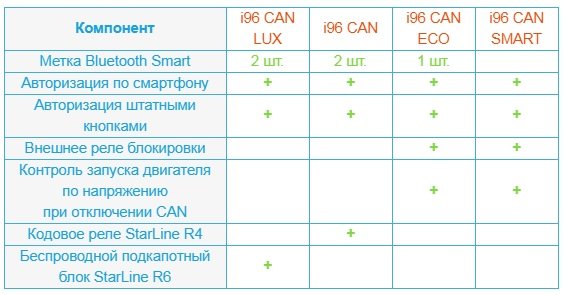 Иммобилайзер StarLine i96 CAN ECO