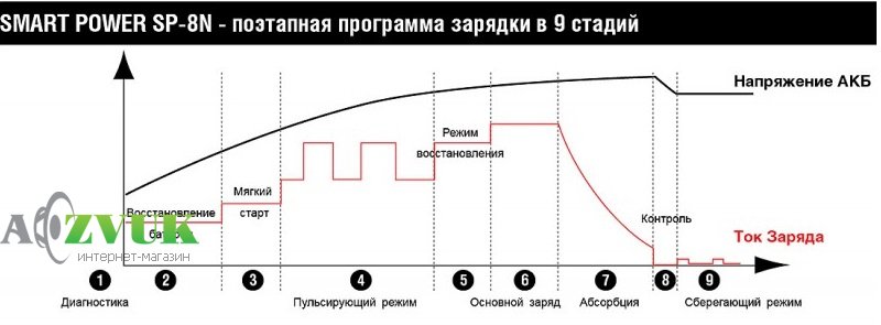  Зарядное устройство Berkut SMART POWER SP-8N